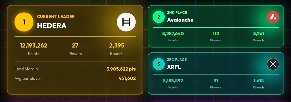pumpdotgames's tweet photo. 📢 PUMP ARENA LEADERBOARD UPDATE

12 hours later, Team $HBAR @hedera still sits at the top spot with almost ~4M points lead margin. 👑

Team $AVAX @avax reclaimed the second spot! 🎉

But Team $XRP #XRPL is not far behind. 😎

Pumpers are starting to wake up!!

#PumpArena #pumpdotgamesleaderboard