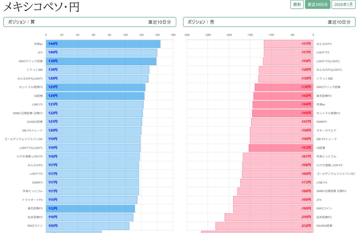 2026/1/16時点 メキシコペソ🇲🇽 直近10日分 #スワップポイント https://t.co/XieKfMhx2z ロング ランキング🎊  1位 外貨ex 144円 2位 JFX/GMOクリック証券 140円 4位 くりっく365 131円 5位 みんなのFX(LIGHT) 130円 6位  セントラル短資FX 125円 7位 IG証券 124円 8位 ...