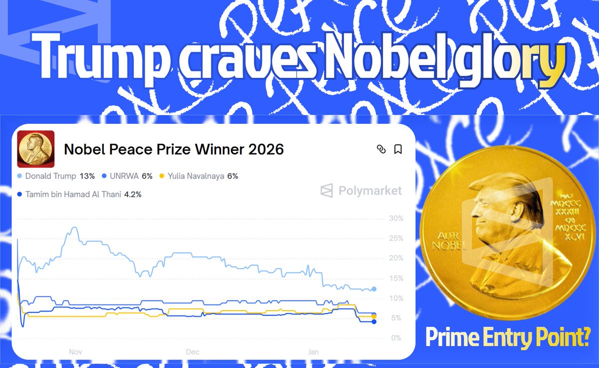 polyworm9's tweet image. GM Polymarket!
Trump Nobel Peace Prize 2026 odds crashed from 28% to 13%. Prime Entry Point?

Trump's Motivation
As current US President, Trump craves Nobel glory. Past Abraham Accords fuel his push - he'll nominate himself aggressively.

Hype Wave Ahead
Expect 2026 news floods:…
