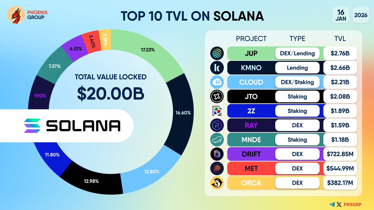 TOP 10 #TVL ON #SOLANA $JUP $KMNO $CLOUD $JTO $2Z $RAY $MNDE $DRIFT $MET  $ORCA