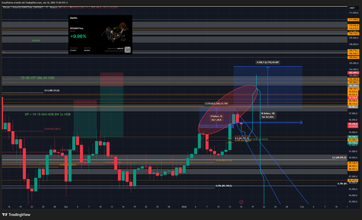 thinking about something like this for btc and usdt, BTC chart is a bit messy. Currently also in a btc short but only first LO got hit, still looking good for the first trade this year.