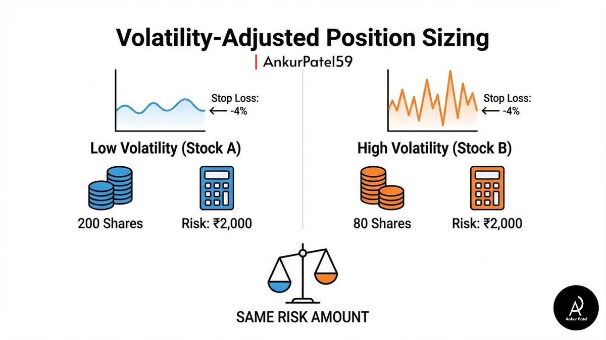 Position sizing should change with volatility.

Stock A: Moves 2% daily on average. Your stop loss is 4% away.

Stock B: Moves 8% daily on average. Your stop loss is 4% away.

Same stop loss percentage. But completely different risk.

Stock B is 4x more volatile. Your 4% stop
