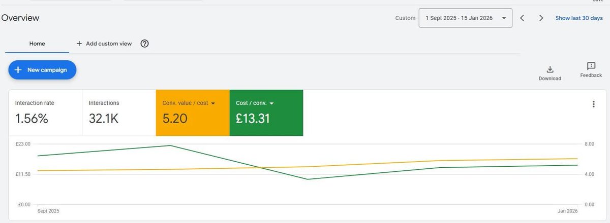 barriesmithii's tweet image. One of my retail clients tested free delivery in the run up to Black Friday. It was so successful we've continued running it.

The graph shows the CPA drop from £22.46 in Oct to £9.62 in Nov (competitor P&amp;amp;P is £9+). ROAS also increased, as do profits despite missing out on P&amp;amp;P.