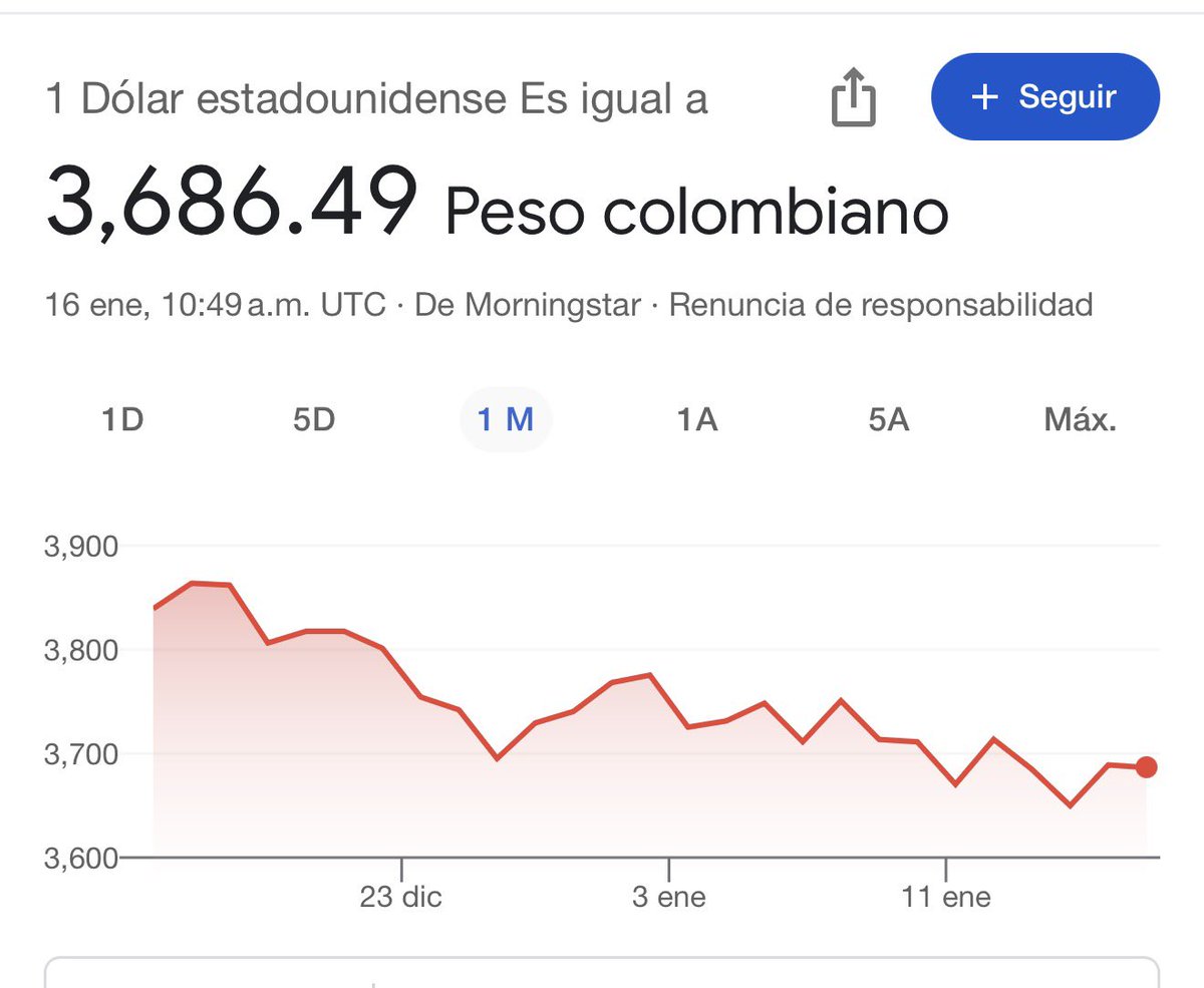 alejoocampog's tweet image. Buenas noticias: por primera vez desde 2021 el dólar baja de $3.700. Colombia sigue dando señales de confianza y estabilidad.