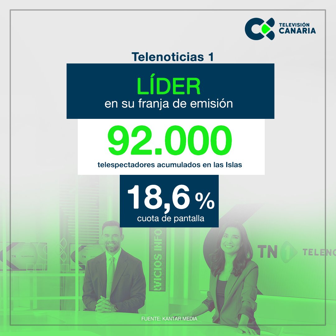 📺 Telenoticias 1, nuestro informativo presentado por <a href="/FernandoTimon/">Fernando Timón 🇮🇨</a>  y <a href="/Fatimaplata_ag/">Fatima Plata</a>, volvió a contar con tu apoyo y fue de nuevo este jueves líder en su franja de emisión 📈

🔹 92.000 telespectadores acumulados
🔹 18,6 por ciento de cuota de pantalla

Siempre ¡Gracias a ti!