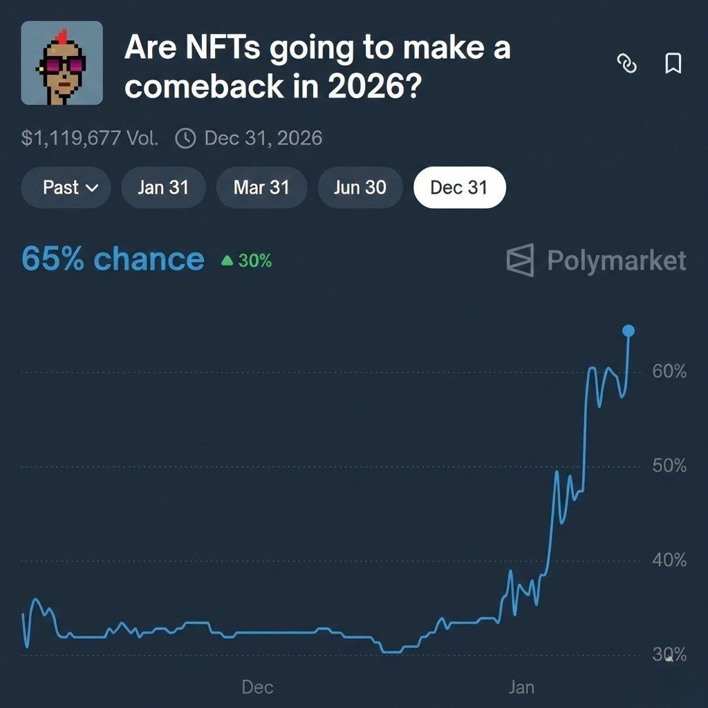 CryptosR_Us's tweet image. JUST IN: Polymarket odds of an NFT comeback in 2026 just hit an all-time high at 65% 📈 

NFTs already proved their historic role as the first large-scale on-chain ownership layer ; powering digital art, creator royalties, gaming assets, and brand IP natively on the blockchain.…