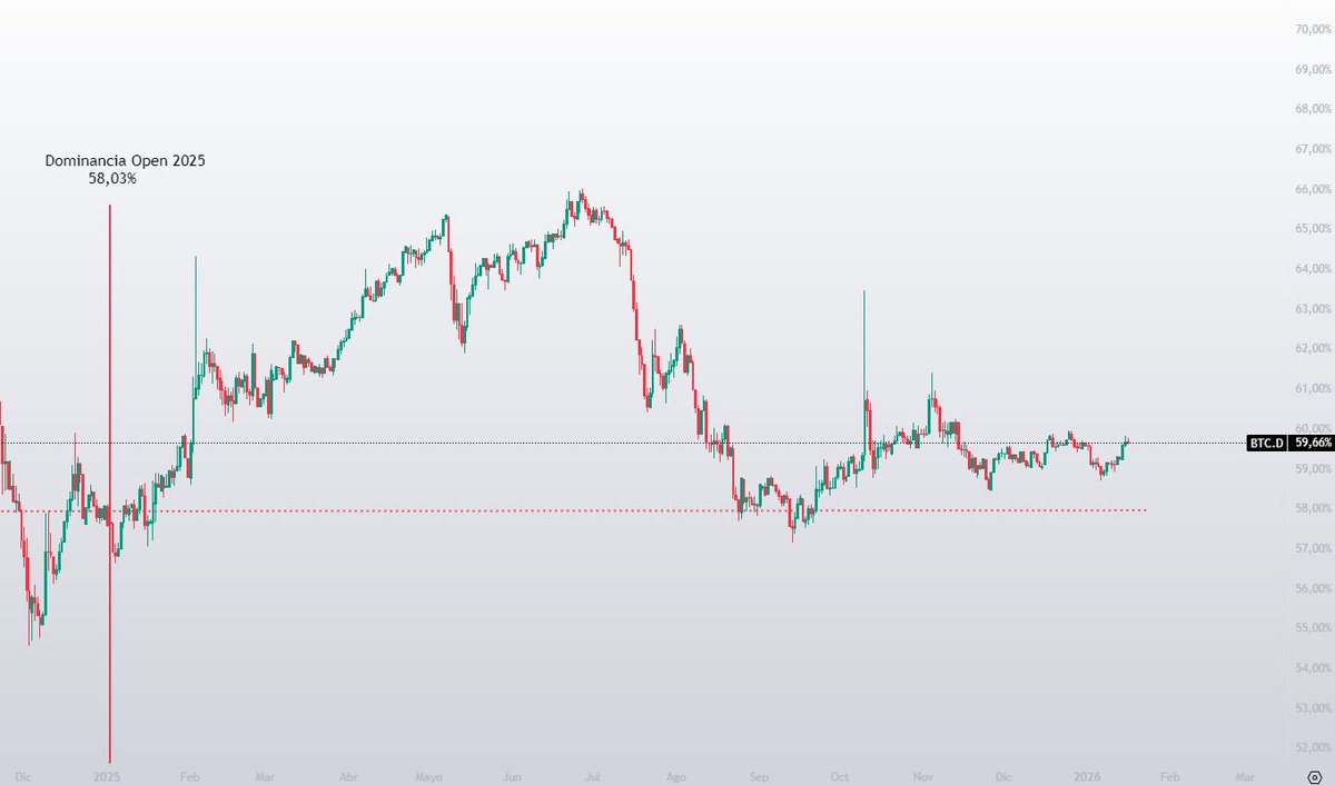 Si el precio de Bitcoin está en acumulación lateral, su dominancia está aún  más atascada en el mismo rango desde hace ya varios meses. El interés por  las altcoins está totalmente KO,