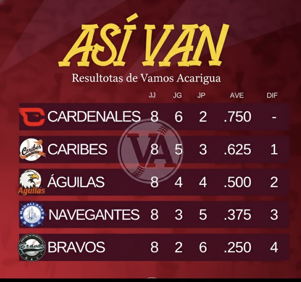 🇻🇪⚾👉🏽 CARDENALES SE AFIANZA EN LA CIMA Y MAGALLANES REVIVE EN LA MITAD DEL ROUND ROBIN.
Mesa deportiva de Vamos Acarigua 
#16deenero 

📌 La postemporada de la Liga Venezolana de Béisbol Profesional ha alcanzado su ecuador, y el panorama comienza a despejarse para unos mientras