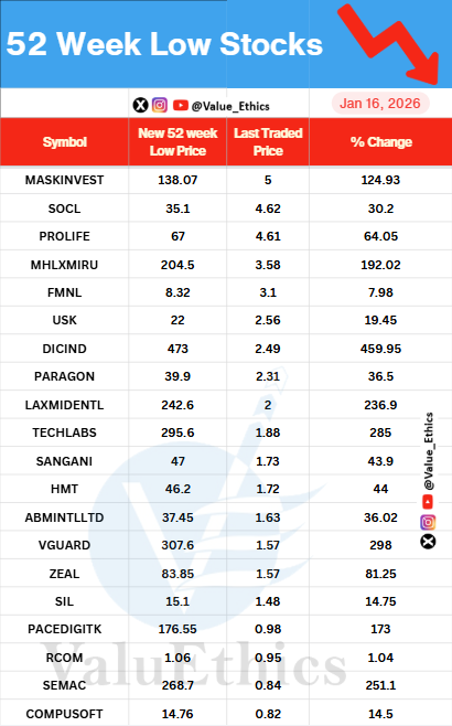 Value_Ethics's tweet photo. Stocks Hitting 52 Week LOW today on 16 JAN 2026
#valuethics #socl #techlabs #zeal #paragon #vguard #sil #rcom https://t.co/dYFLZYAwnK