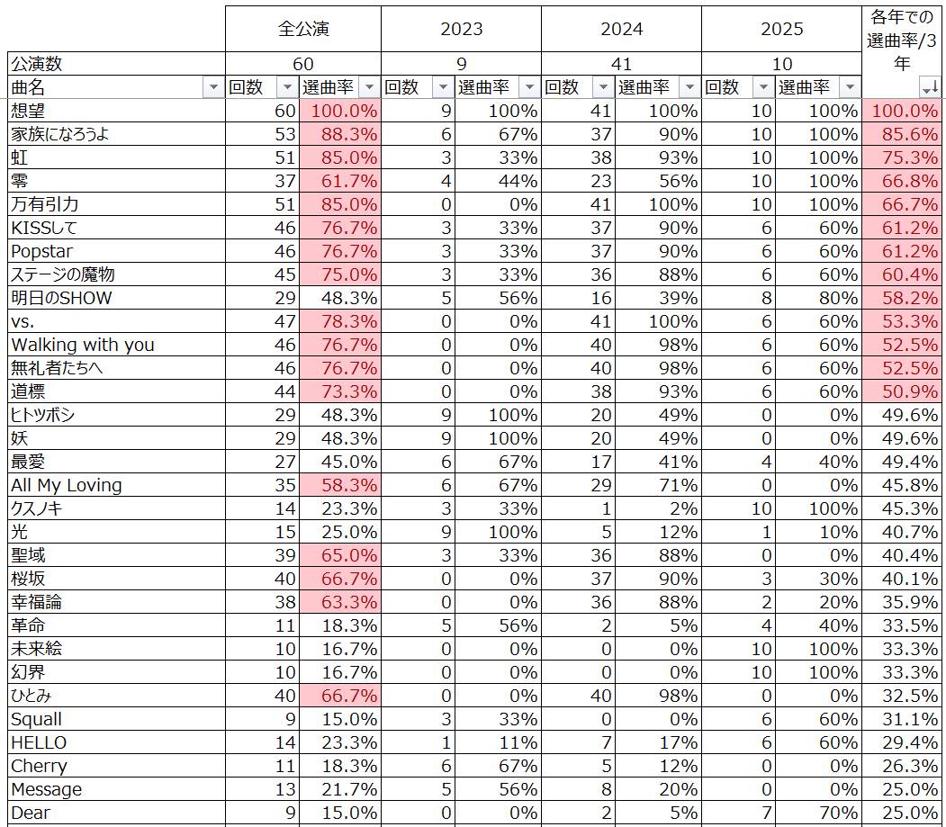 GreatFreedomが1公演だからバイアスかかるよなーと思って今度は年単位でまとめた。赤字は50%以上。私の感覚と一番近いのはこれだな。こっちも一番右列を降順でソート。  何でまとめるかで順番入れ替わって面白い。 #BROS1991