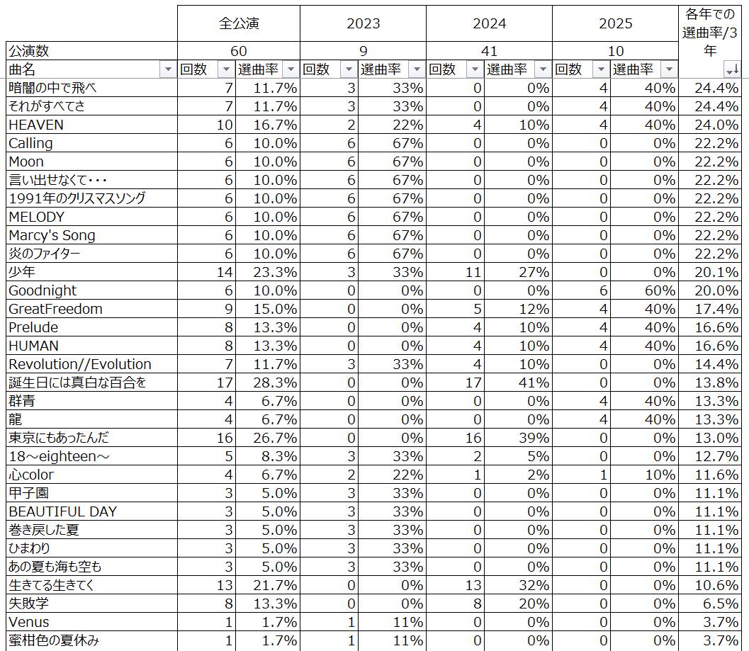 GreatFreedomが1公演だからバイアスかかるよなーと思って今度は年単位でまとめた。赤字は50%以上。私の感覚と一番近いのはこれだな。こっちも一番右列を降順でソート。  何でまとめるかで順番入れ替わって面白い。 #BROS1991