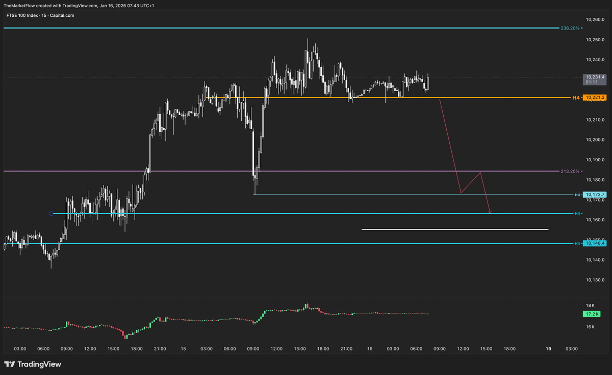 $FTSE | Correction Play

🔹Market reached beyond target zones on every timeframe
🔹 The increase seems to slow down
🔹 H4 Pivot is a great trigger for a countertrend trade with a lot of space to fill.

🚦M15 trigger below H4 pivot
🎯H4 breakout
❌Price closes back above H4 pivot