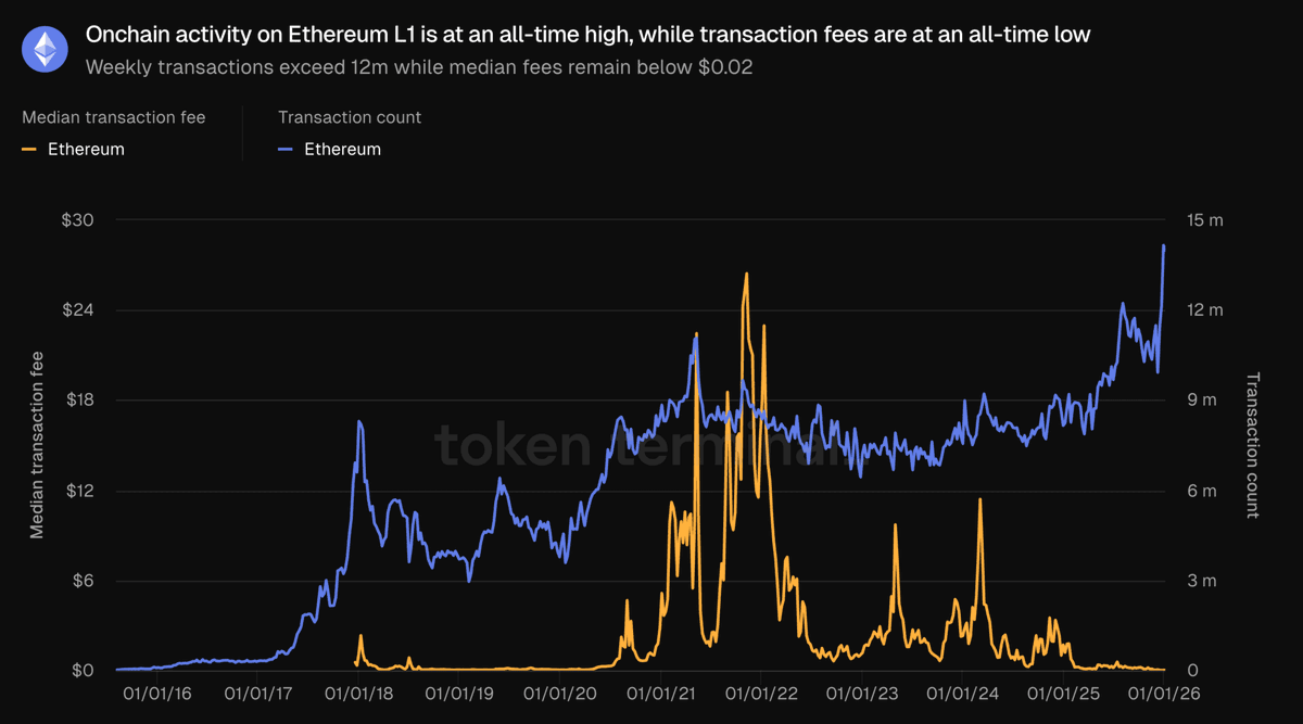 Ethereum L1 transaction fees are near all-time low. Most people hated the  high fees in Ethereum L1 from beginning of DeFi Summer in 2020 and moved to  L2s. Now that fees are