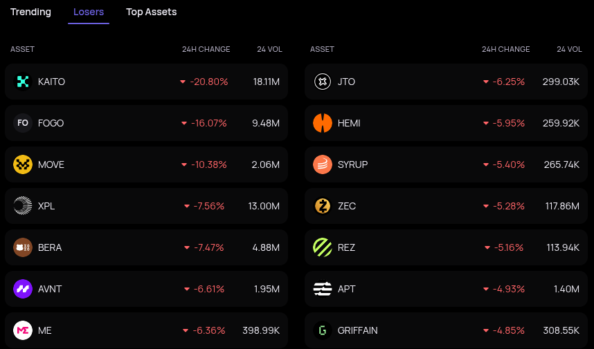Following <a href="/nikitabier/">Nikita Bier</a> 's announcement regarding no more API access for infofi platforms,

$KAITO has plunged by 21%

Is Kaito a buy here?