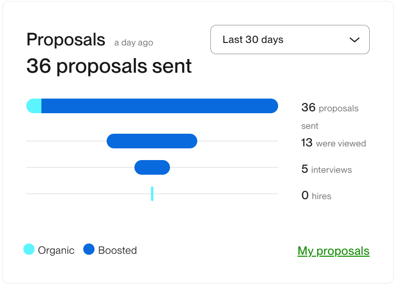 How many proposals does it take (on average) for you to land a client on #Upwork? 

I'll share mine in 2 hours. 

I've been calculating this magic number since 2017.
