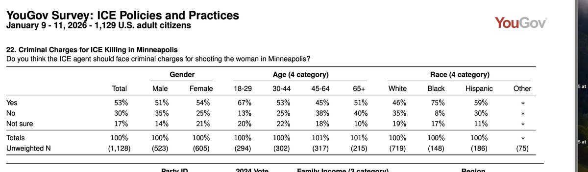 AliceFromQueens's tweet image. Wow.

"Do you think the ICE agent should face criminal charges for shooting the woman in Minneapolis?" 

YES: 53%
NO: 30%

*Every* demo below favors charges over no charge.

YES % nearly identical in men &amp;amp; women.

Turns out, Americans can still watch a video objectively.

🇺🇸🇺🇸