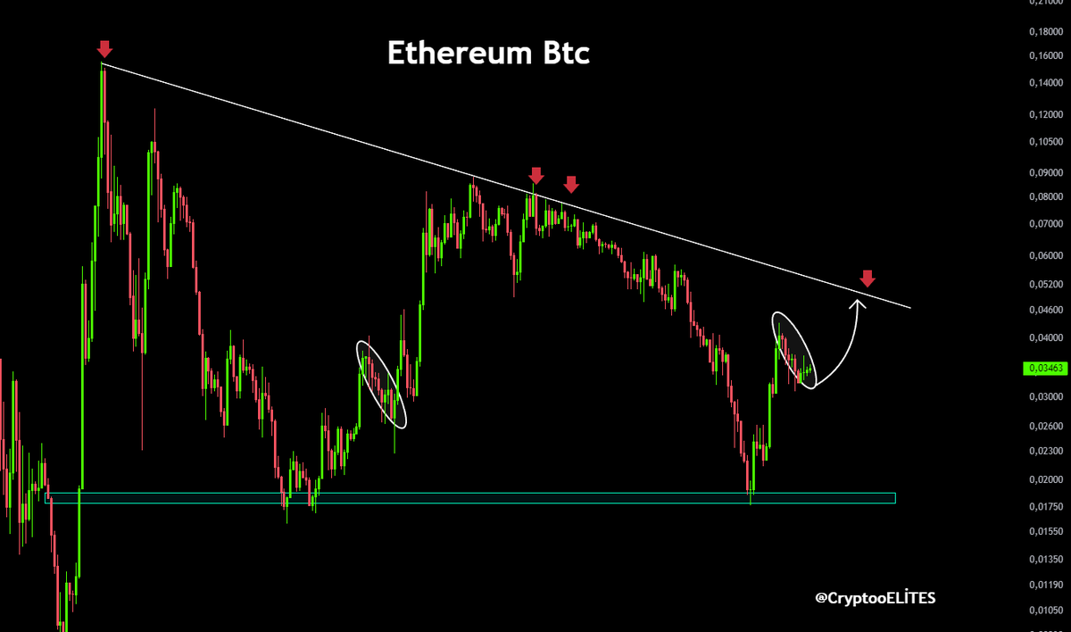 ETH / $BTC ETH/BTC is sitting at a level that has mattered every time  before. Downtrend is still there, but the reaction from support is clear.  If this bounce holds and ETH
