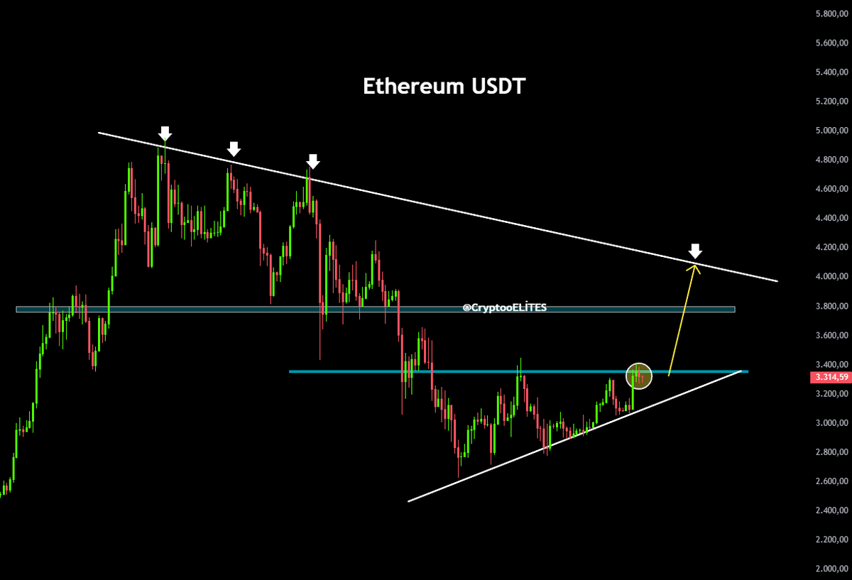 ETH is holding a level that has acted as a pivot more than once. Price is  pressing into the rising trendline while still capped by the larger  downtrend. A clean hold here