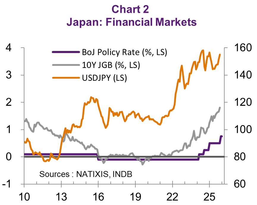 Aligarciaherrer's tweet image. #Japan’s 2026 economic #outlook hinges on  geopolitics and on monetary policy normalization
"While the Japanese economy held up well in the first half of 2025, the economic cycle has faced headwinds as the year approached the end from US tariffs and intensifying political tension