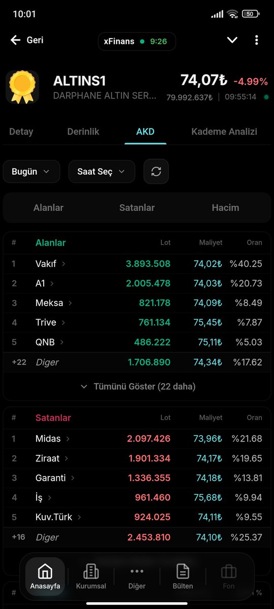 #ALTINS1 hayırlı olsun vakıf deli gibi alıma geçti 😁 ky silip süpürecekler