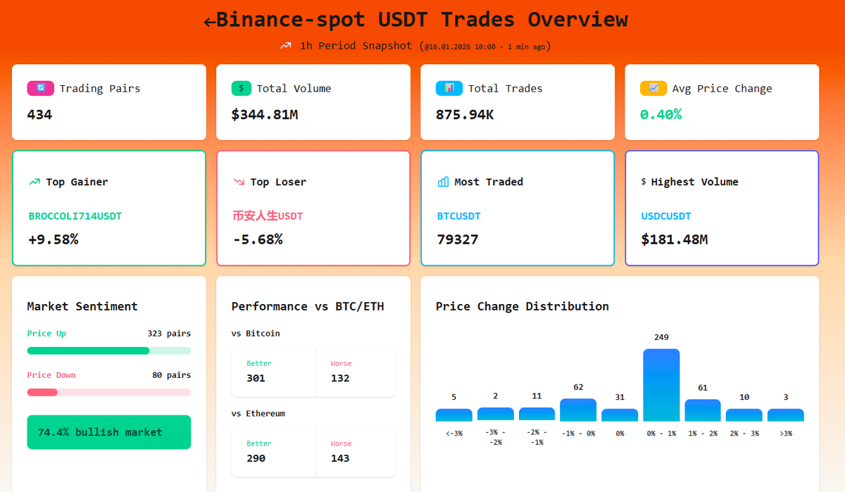 Binance Spot – Last Hour USDT Trades Overview Total volume: 344.81M USDT  Top gainer: $BROCCOLI714 Top loser: $币安人生