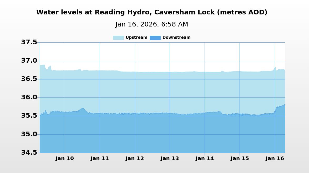 HydroReading's tweet image. On 16/01/2026 at 06:58 the river level upstream of Reading Hydro was 36.75m AOD and the river level downstream was 35.81m AOD. The head of water was 0.94m.