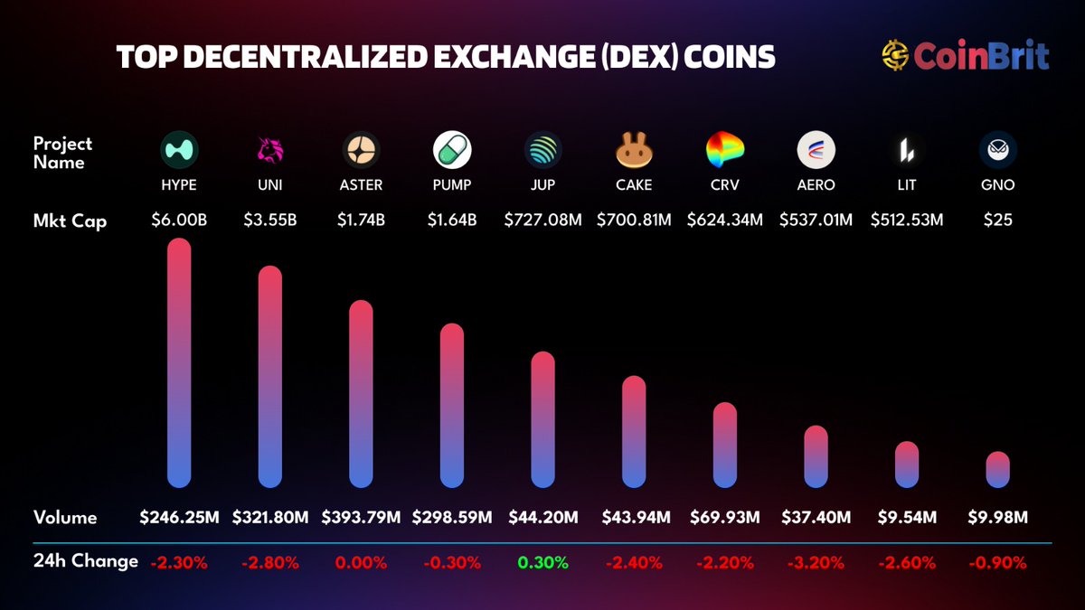 🔥 Top #DEX Coins by Market Cap 🔥 The decentralized exchange space remains  competitive as leading tokens continue to dominate liquidity and volume. 🚀  $HYPE | $UNI | $ASTER | $PUMPJUP | $
