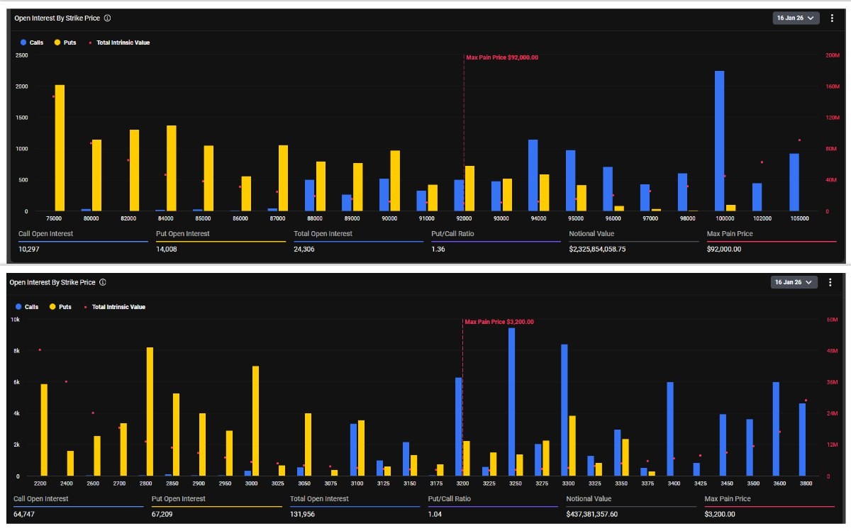 🚨 MASSIVE OPTIONS EXPIRY $2,750,000,000 in crypto options expire today  $BTC: $2.32B | Put/Call 1.36 | Max Pain $92k $ETH: $0.43B | Put/Call 1.04 |  Max Pain $3.2k EXPECT HIGH VOLATILITY 💥