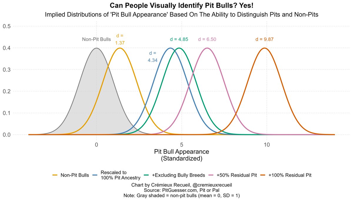 cremieuxrecueil's tweet image. Pit bull apologists like to try to gaslight the rest of us into thinking that we can't tell a pit bull from a dog that isn't a pit bull.

But I put together a game a few days ago that showed millions of you that you could do it.

That game was pitguesser. Here's some of that…