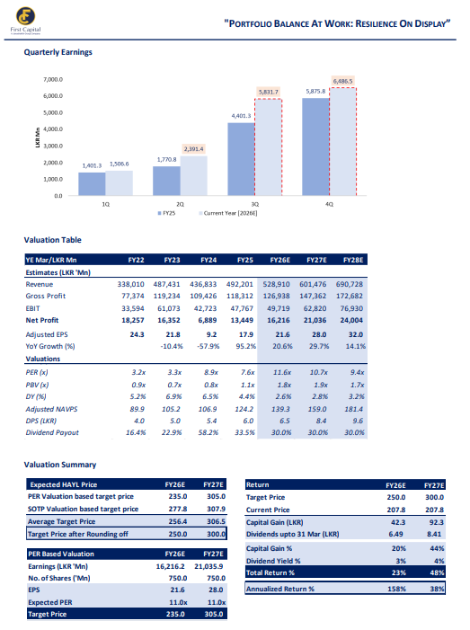 dinethheshan__'s tweet photo. Hayleys PLC #HAYL
- Consumer and Retail
Lower inflation and interest rates are expanding consumer disposable income driving volume led sales in home appliances and digital products which is seen in Singer Sri Lanka (#SINS) financials.
Singer Finance (#SFIN) is benefiting from growing loan and leasing portfolios which are driving interest income and fee/commission income.
Also, Hayleys' plan to enter the supermarket segment where they will initially open 100 outlets, will further boost their revenue in the coming years.
- Logistics & Transportation
Growth is supported by higher container throughput and a pickup in trade volumes, which will benefit Hayleys Advantis. The Colombo port recorded the highest container throughput in its history in 2025, handling a total of 8.29 Million containers. Additionally Hambantota port witnessed a 175% increase in cargo for 2025 as well.
- Export
#HAYC : High gold prices are expected to boost the gold mining segment within Purification Products. Haycarb was also recently registered as a BOI company, which will provide them with export and tax incentives.
#DIPD : Maintaining stable earnings with gross margin expansion supported by lower global rubber prices. Dipped Products also recently underwent a production expansion by opening a new factory in Hanwella which will result in 25% more production.
- Construction
Lower lending rates are encouraging housing and expansion related borrowings boosting demand for Aluminium products. This will benefit both Alumex (#ALUM) and Swisstek (#PARQ). Swisstek is also planning on entering the cement market as per their last annual report.
- Tourism
The tourism boost in Sri Lanka with tourist arrivals exceeding pre-pandemic (2018) highs, will benefit Kingsbury (#SERV) and Amaya Leisure (#CONN)
- Textile
Though the textile segment is underperforming (-69% YoY) due to high US exposure, the UK opening doors with tariff-free access will benefit Hayleys Fabric (#MGT) in the coming quarters.
- Plantations
Horana Plantations (#HOPL) recently launched the T-SHADE project. It is Sri Lanka's first verified project to monetize shade trees by selling Carbon Credits. This creates a new USD revenue stream beyond just tea/rubber prices. At the same time, Kelani Valley (#KVAL) and Talawakelle Plantations (#TPL) will be affected by dropping tea prices.
#SriLanka | #CSE
First Capital Recommendation : Maintain Buy
FY26E Target: LKR 250.0 (+20% Capital Gain)
FY27E Target: LKR 300.0 (+44% Capital Gain)
Total estimated returns with dividends : 48%