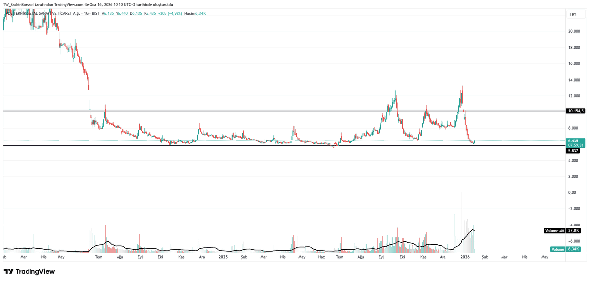 SaskinBorsaci's tweet image. 1,5 yıldır altına inmemiş, yine inmez umarım

#poltk