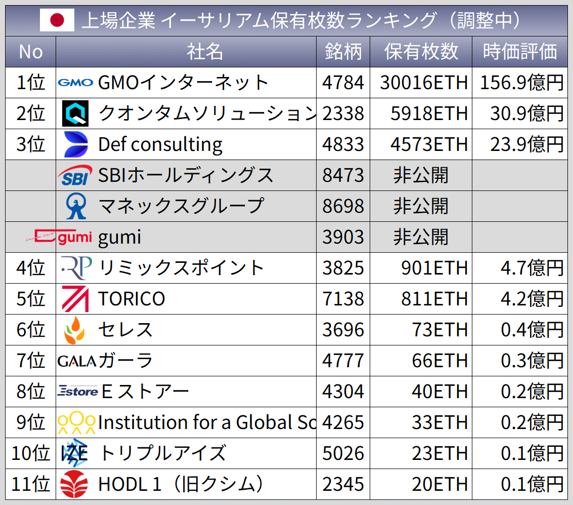 日本の上場企業 イーサリアム保有枚数ランキングを作成しました 現在の1位🥇 GMOインターネット：3万ETH（約157億円） ※自社保有分（顧客預り分を除く）  以下は2025年にイーサリアムトレジャリー事業を開始した企業 ・クオンタムソリューションズ ・Def consulting ...