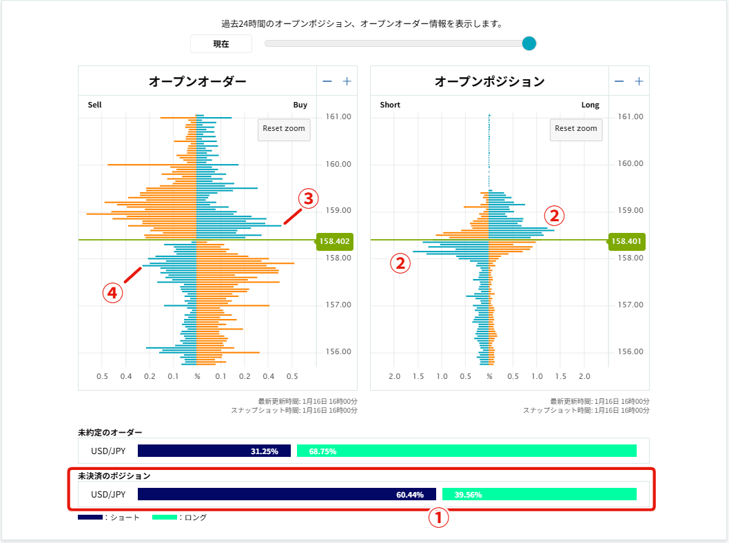 夕16時🌇】オーダーブック観測✍（2026/01/16） ＜ポジションの偏り⚖️は？＞ ①全体は「ショート↘️」が多い（60対40） ＜いま苦しい😨 ポジションは？＞ ②現在値近辺は売り買い共に含み損が多い ＜損切り💸オーダー（逆指値）は？＞ ③ショート勢の損切り：158.70円 ...