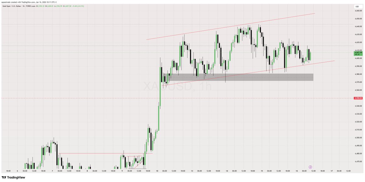AARtrader's tweet photo. #XAUUSD #study #learning #patterns https://t.co/nnSSz6Honh