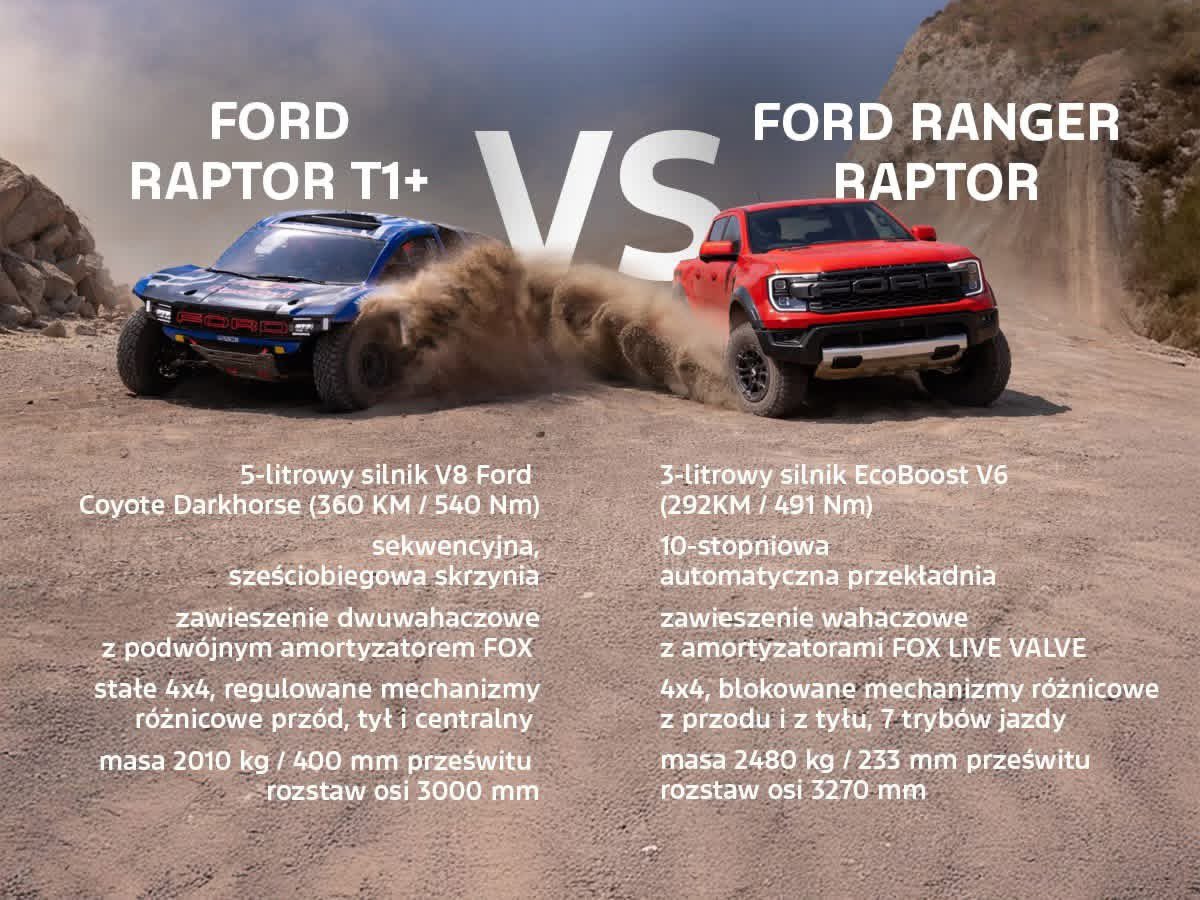 FordDostawcze's tweet image. ☝️Nie kupisz go w salonie. Nie ma homologacji. I właśnie dlatego rozpala wyobraźnię🔥

Ford Raptor T1+ to rajdowy potwór zbudowany przez specjalistów z Ford Racing - zero kompromisów.

Ale spokojnie - duch motorsportu nie kończy się na trasie rajdu. W salonach czeka Ranger Raptor