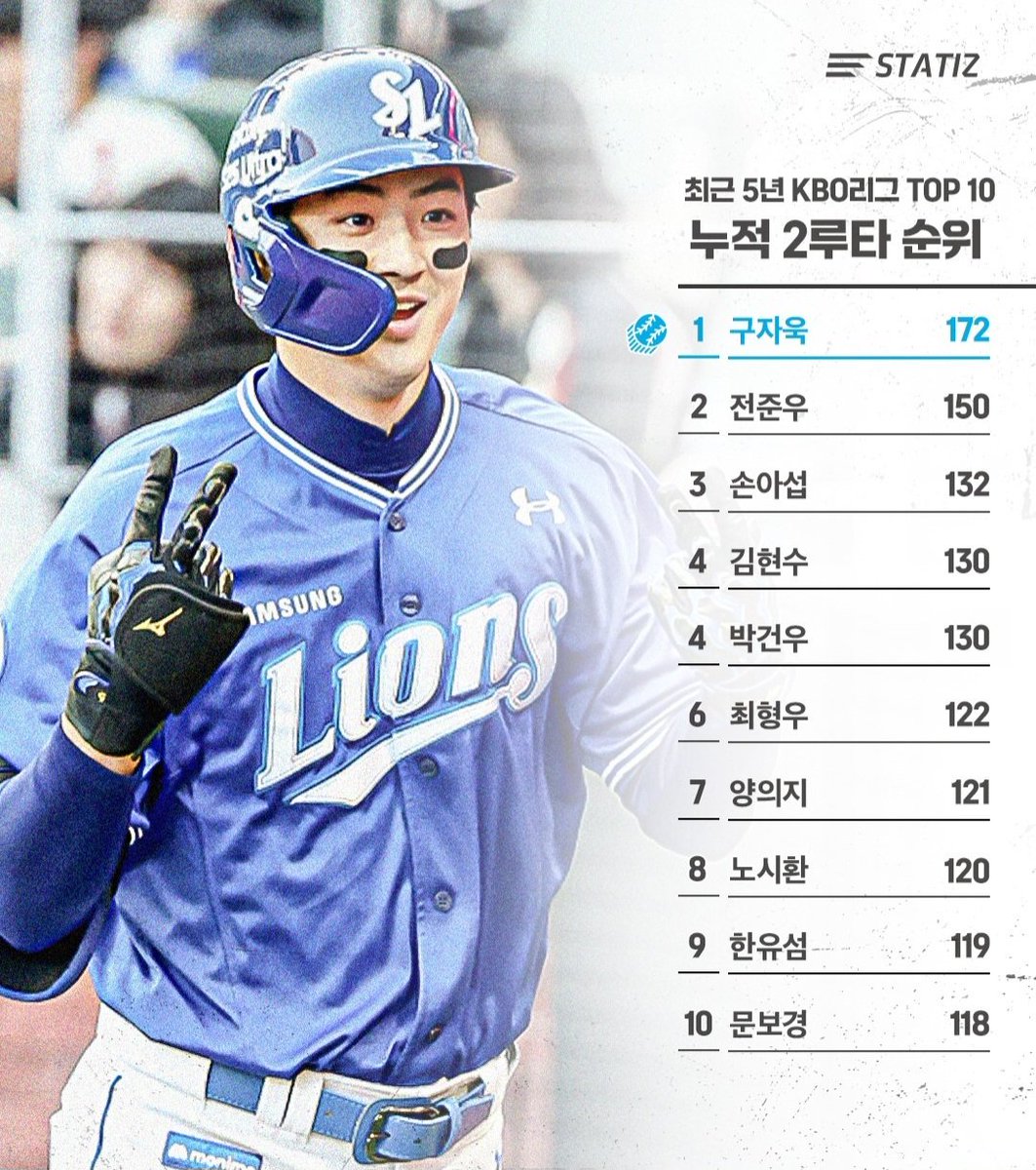 최근 5년간 KBO리그 누적 2루타 순위 
1위 구자욱