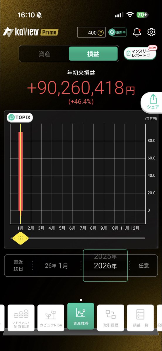 sss00000sss0000's tweet image. なんか昨日まで入ってなかったCFDとオプションの利益も入ってるっぽいのか少し数字がバグってる気がするけど、YH継続。
※CFDとオプションの利益全部足してこれくらいだった気はするけど、少しズレてるかも。…
