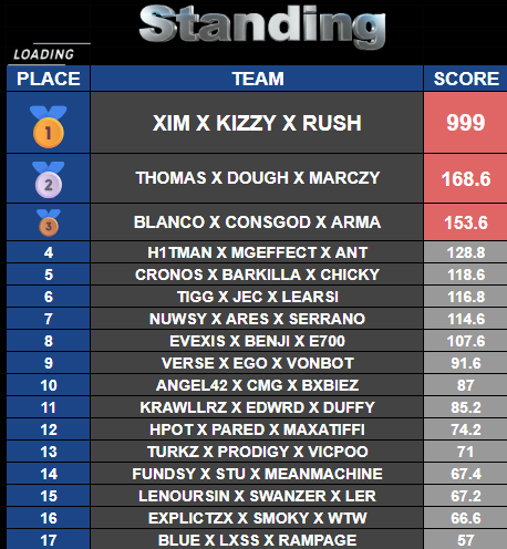 9will___'s tweet image. $300 @Kenton_Gaming NA Haven's Hollow Trios Customs #Champs w/@rush_dz &amp;amp; @thatskizzy