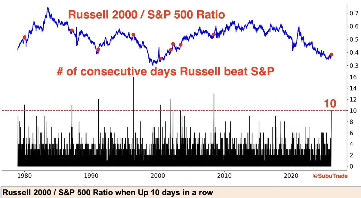 小型股领涨值得关注，历史趋势表明，未来仍有上涨空间，但也要警惕任何变化。小盘股(罗素2000)，已连续10个交易日跑赢大盘股(标普500)，创2008年以来最长连胜纪录。在9个案例中，有8个案例显示小盘股在接下来的两周内继续跑赢大盘。此外，韩国股市周五收盘首次突破4800点  ...