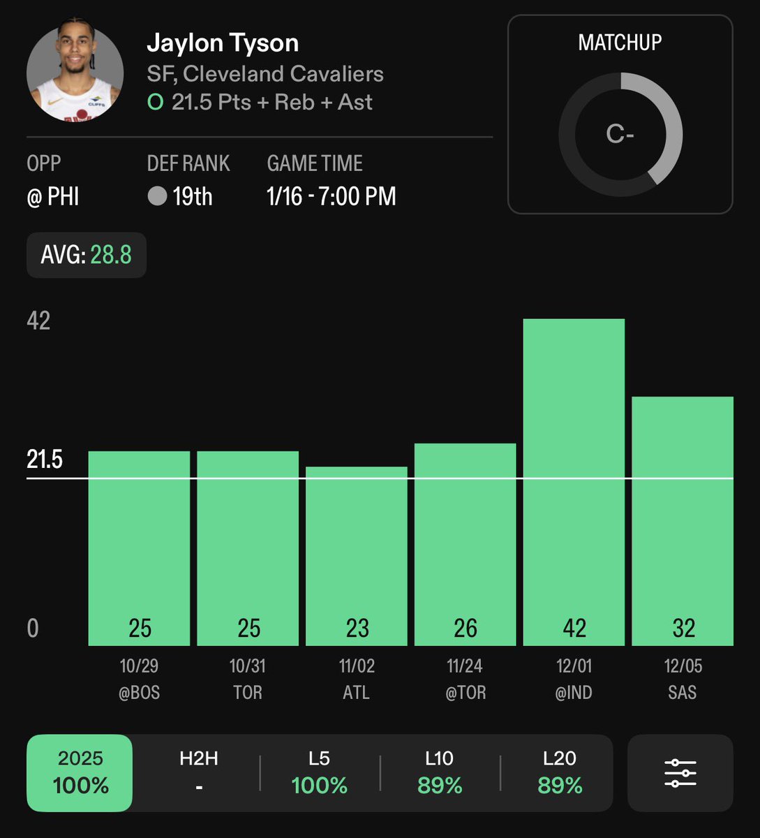 NBA Play ☢️

Jaylon Tyson Over 21.5 PRA🔒

Over 76% of games without Merrill this season. Over 6/6 games this season without Garland and Merrill. Had 20 PRA last game vs the 76ers with both playing.

BOL If Tailing 🍀

#PrizePicks #GamblingX
