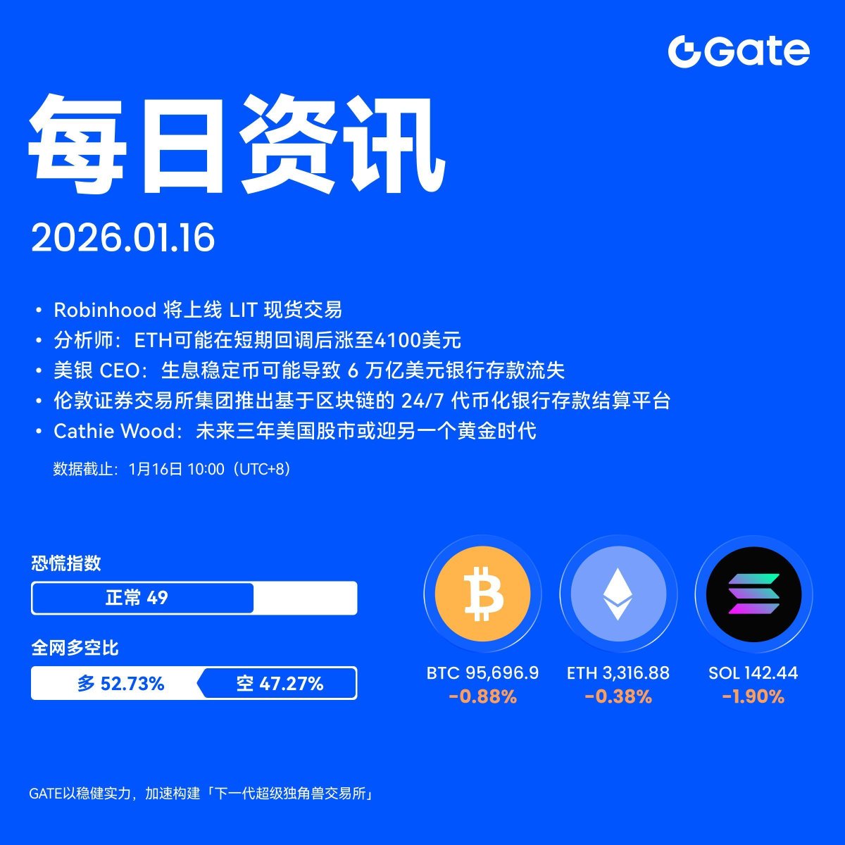 🔔 今日Gate 华语【每日资讯快报】已送达！ 📌 今日重点速递： - 美银CEO：生息稳定币可能导致6 万亿美元银行存款流失-  伦敦证券交易所集团推出基于区块链的
