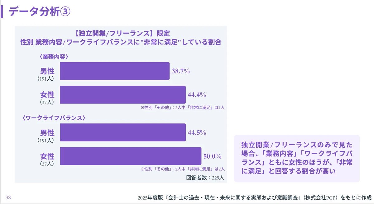 女性会計士にとっての「独立」は、家族や自分の時間を守るための「賢い生存戦略」とも言えます。

実際、独立した女性の【2人に1人がワークライフバランスに満足】しており、その数値は男性を上回ります。

「一生、自分らしく働き続ける」ために、今この資格をどう使いこなすべきか？