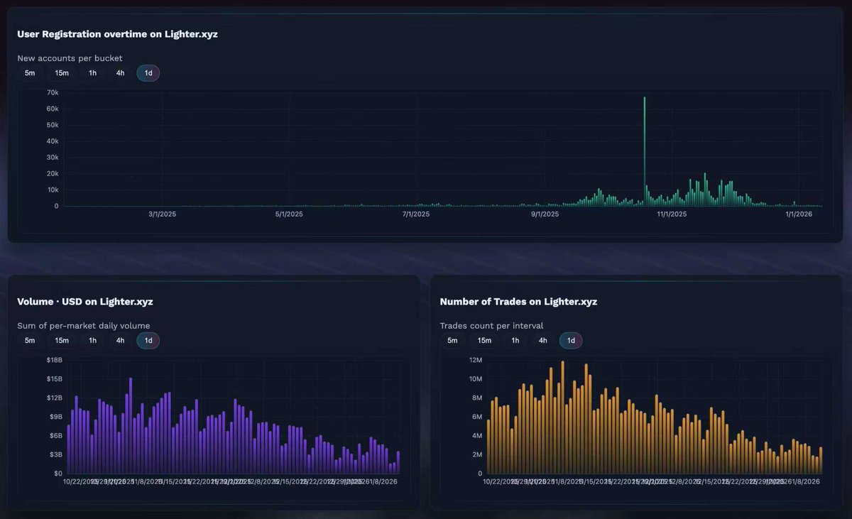💀 <a href="/Lighter_xyz/">Lighter</a>  ’s staking feature is actively killing this project

Retail investors are quietly becoming the “stepping stones” for insiders to exit.

Today, Lighter officially launched $LIT staking. Even though staking offers rewards and fee discounts, the moment it went live,
