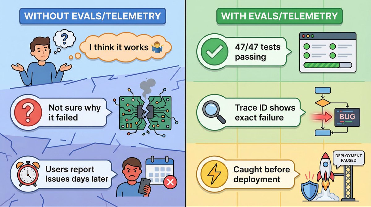 The Two Questions Every Agent Needs to Answer:

Before deployment: "Does it still work after I changed it?"
→ This is evals (Lesson 11)

After deployment: "What went wrong?"
→ This is telemetry (Lesson 12)

Most tutorials only show you how to build agents.

Few show you how to