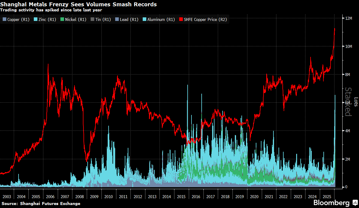 (BN) Metals Sink as China Exchange Told to Rip Out High-Speed Servers

- Metals fell at the end of a dramatic week, as news of a Chinese clampdown on high-frequency trading cooled sentiment after frenzied activity in mainland futures that fueled global price gains.
- Regulators