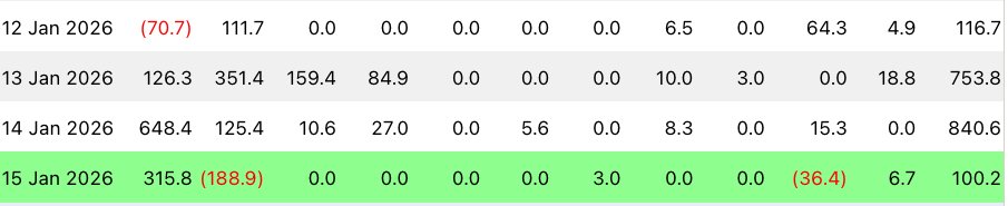 coinbureau's tweet image. 🔥BULLISH: $1.8 BILLION IN BITCOIN ETF INFLOWS

Bitcoin ETFs just logged four consecutive days of inflows totaling $1.8 BILLION, on track to closing the week in the green.
