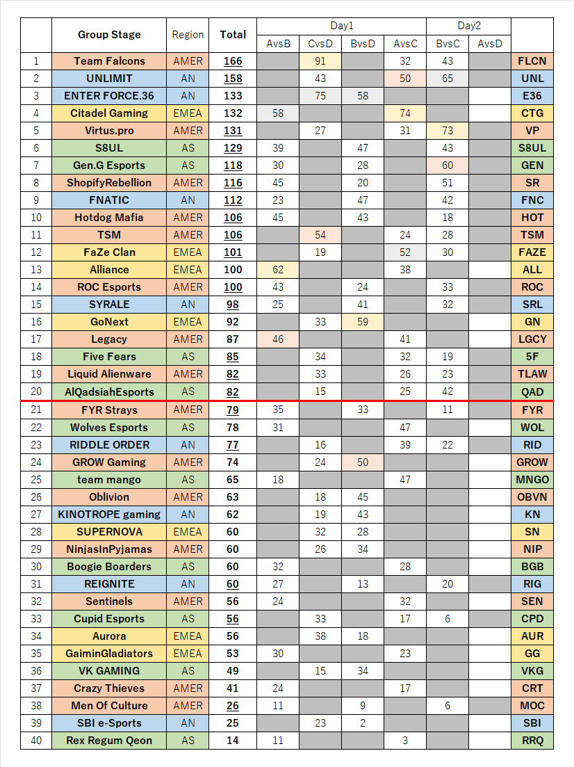 #ALGS グループステージ Day2 前半終了
LOSERS確定：FYR, RID, RIG, CPD, MOC