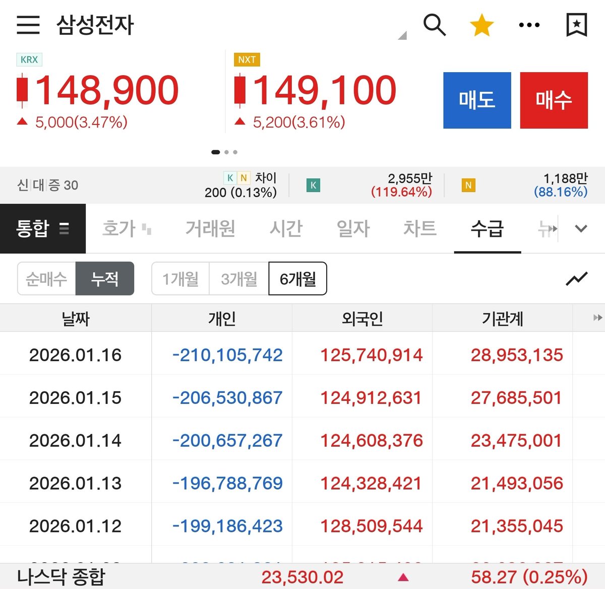삼성전자가 사상최고가를 또 경신했네요. 개인들이 매도하면 주가는 오르는게 아닌 주가가 오르니 개인들이 매도 한거겠죠. 지금 개인들이  가지고 있는 삼성전자 지분이 많지 않아서 그간 외국인들이 쓸어담은 물량으로 외국인들은 큰 수익 낼거 같아요. 기관들은