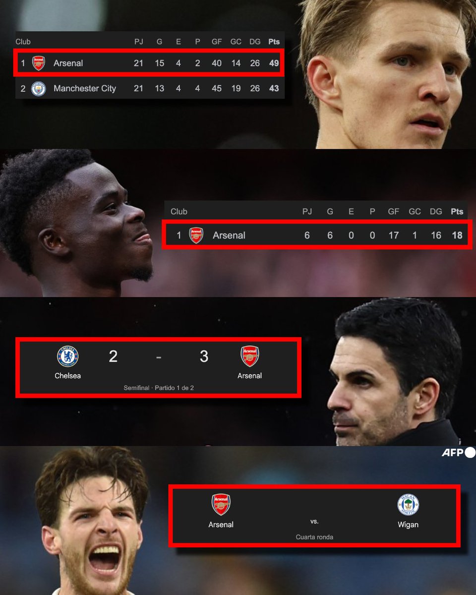 InvictosSomos's tweet photo. ¡¡ESTE AÑO PUEDE SER EL BUENO PARA EL ARSENAL!!

➤ Son los líderes de la Premier League.
➤ Son líderes con paso perfecto en la Champions League.
➤ Van ganando en las semifinales de la Copa de la Liga.
➤ Avanzaron a la cuarta ronda de la FA Cup. 

Siendo enero, el equipo de Mikel Arteta está vivo en TODOS los torneos que disputa en la presente temporada. Y sí, en Londres ya sueñan con una TEMPORADA HISTÓRICA. 

LA ILUSIÓN GUNNER ES TOTAL.