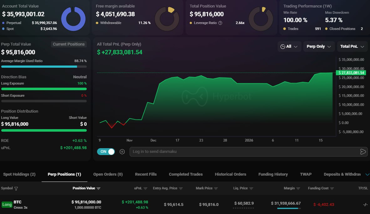 A whale with 95% win rate and $25 million in profits is going long on  Bitcoin. He has opened a $95.81 million $BTC long with 3x leverage. The  liquidation price is $60,500